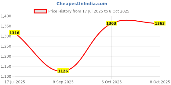 flipkart.com acumen track Y300(Engine ON/OFF, Inbuilt Battery) Smallest GPS Tracker for Bike car & Truck with Anti- Theft Alarm GPS Device acumen track Price History Graph from 17 Jul 2025 to 8 Oct 2025