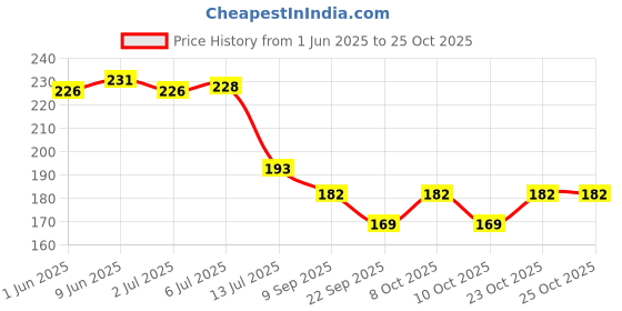 flipkart.com nfi Y31C set of 4 Small Padlocks For Securing Luggage While Travelling Padlock nfi Price History Graph from 1 Jun 2025 to 25 Oct 2025