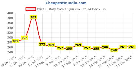 flipkart.com y3h Waterproof Two Wheeler Cover for Hero y3h Price History Graph from 16 Jun 2025 to 14 Dec 2025