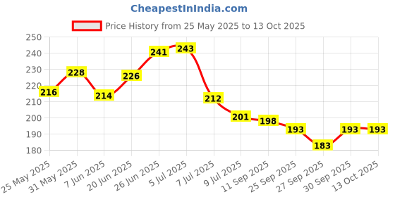 flipkart.com y3h Waterproof Two Wheeler Cover for Hero y3h Price History Graph from 25 May 2025 to 12 Oct 2025