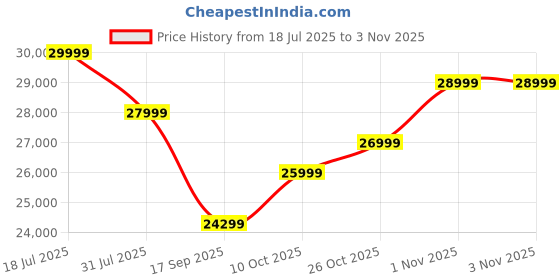 flipkart.com coocaa Y74 138 cm (55 inch) Ultra HD (4K) LED Smart Google TV 2025 Edition coocaa Price History Graph from 18 Jul 2025 to 2 Nov 2025