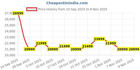 flipkart.com coocaa Y74 Plus 138 cm (55 inch) Ultra HD (4K) LED Smart Google TV coocaa Price History Graph from 10 Sep 2025 to 7 Nov 2025