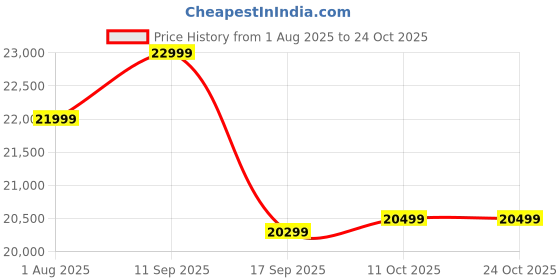 flipkart.com coocaa Y74 Pro 108 cm (43 inch) QLED Ultra HD (4K) Smart Google TV 2025 Edition coocaa Price History Graph from 1 Aug 2025 to 24 Oct 2025