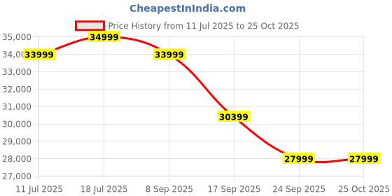 flipkart.com coocaa Y74 Pro 138 cm (55 inch) QLED Ultra HD (4K) Smart Google TV 2025 Edition coocaa Price History Graph from 11 Jul 2025 to 24 Oct 2025