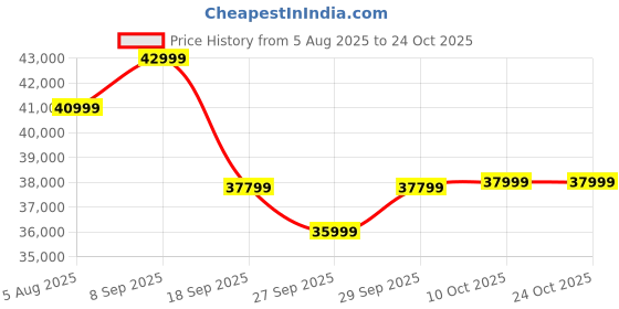 flipkart.com coocaa Y74 Pro 164 cm (65 inch) QLED Ultra HD (4K) Smart Google TV 2025 Edition coocaa Price History Graph from 5 Aug 2025 to 24 Oct 2025