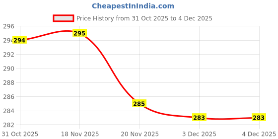 flipkart.com ya enterprise Baby crib white HDPE - High Density Poly Ethylene Washable Infants Mosquito Net ya enterprise Price History Graph from 31 Oct 2025 to 3 Dec 2025