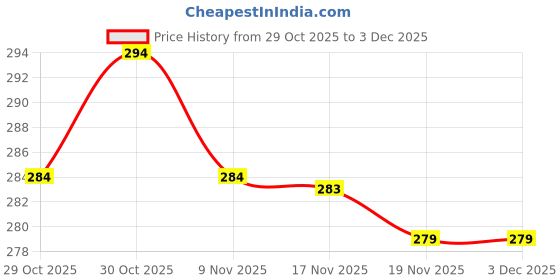 flipkart.com ya enterprise Baby mosquito crib blue HDPE - High Density Poly Ethylene Washable Infants Mosquito Net ya enterprise Price History Graph from 29 Oct 2025 to 3 Dec 2025