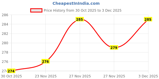 flipkart.com ya enterprise Baby mosquito crib pink HDPE - High Density Poly Ethylene Washable Infants Mosquito Net ya enterprise Price History Graph from 30 Oct 2025 to 3 Dec 2025