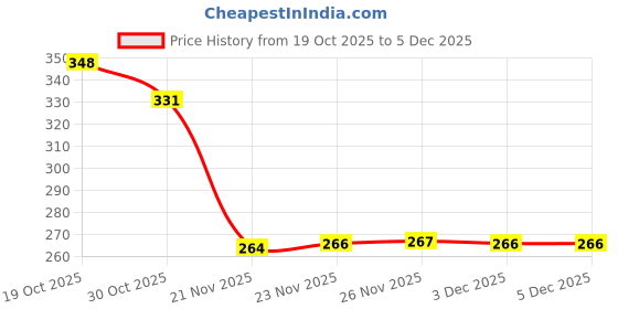 flipkart.com ya enterprise Baby mosquito crib white HDPE - High Density Poly Ethylene Washable Infants Mosquito Net ya enterprise Price History Graph from 19 Oct 2025 to 3 Dec 2025