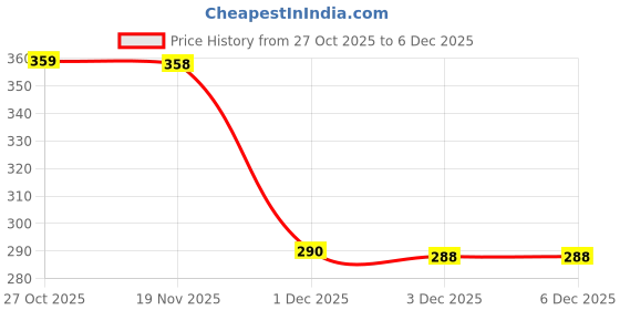 flipkart.com ya enterprise Baby mosquito net white HDPE - High Density Poly Ethylene Washable Infants Mosquito Net ya enterprise Price History Graph from 27 Oct 2025 to 5 Dec 2025