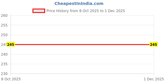 flipkart.com ya enterprise Cotton Infants Washable Baby mosquito net bed pink(0-12) month Mosquito Net ya enterprise Price History Graph from 8 Oct 2025 to 30 Nov 2025