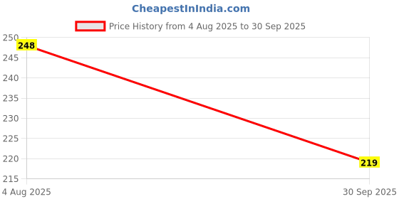 flipkart.com ya qi li Cube Fidget Toy for Kids and Adults Relaxing Black 103 ya qi li Price History Graph from 4 Aug 2025 to 30 Sep 2025