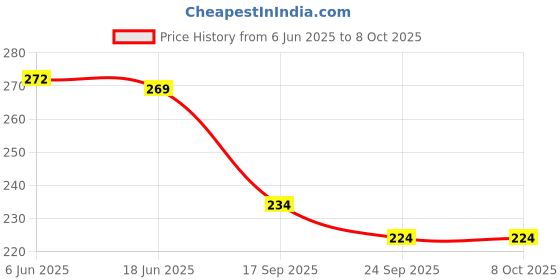 flipkart.com ya qi li TI Cube CHALLENGING P 1 Pieces ya qi li Price History Graph from 6 Jun 2025 to 7 Oct 2025