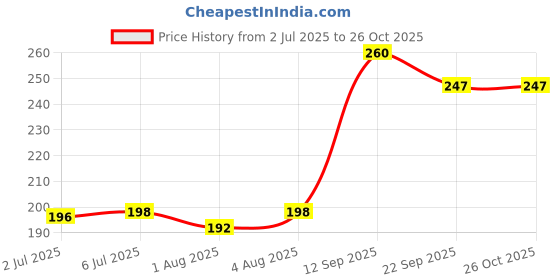 flipkart.com dhanvantari Yaad Syrup 200ml Liquid dhanvantari Price History Graph from 2 Jul 2025 to 26 Oct 2025