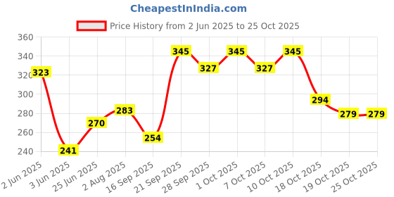 flipkart.com dhanvantari Yaad Syrup 450ml Liquid dhanvantari Price History Graph from 2 Jun 2025 to 25 Oct 2025