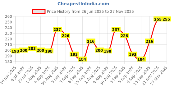 flipkart.com yaadgar enterprise Multi Slot Egg Holder yaadgar enterprise Price History Graph from 26 Jun 2025 to 27 Nov 2025