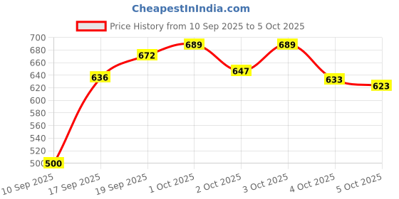 flipkart.com yaadgar Thigh Master and Inner Thigh Exercise Equipment Pelvic Floor Exerciser Device Ab Exerciser yaadgar Price History Graph from 10 Sep 2025 to 5 Oct 2025