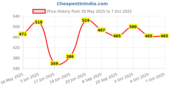 flipkart.com yaah creation Basket Ball For Boys and Girls Portable Set with Hanging Board, Ring Net yaah creation Price History Graph from 30 May 2025 to 7 Oct 2025