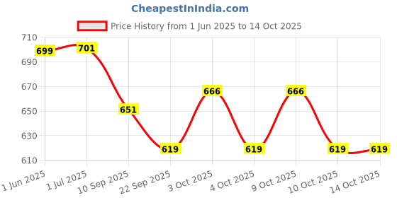 flipkart.com yaah creation Doll House Play Set Multicolor doll house for girls (medium) yaah creation Price History Graph from 1 Jun 2025 to 13 Oct 2025