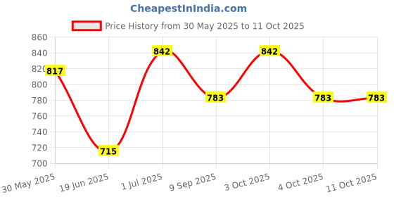 flipkart.com yaah creation Jumping Ball ( full size)for Kids Ages 2-25 Yr Hop Ball,Bouncy Ball with Handles yaah creation Price History Graph from 30 May 2025 to 11 Oct 2025