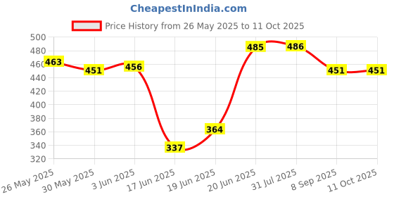 flipkart.com yaah creation Jumping Ball (small size) for Kids Ages 2-14 Yr Hop Ball, with Handles yaah creation Price History Graph from 26 May 2025 to 10 Oct 2025
