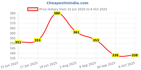 flipkart.com yaah creation Jumping Monkeys Senior Family Entertainment Game with 8 Monkeys 4 Shooters yaah creation Price History Graph from 15 Jun 2025 to 6 Oct 2025