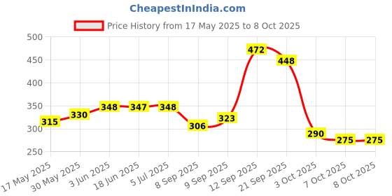 flipkart.com yaah creation KIDS WATER PLAY MAT RANDOM DESIGN yaah creation Price History Graph from 17 May 2025 to 7 Oct 2025