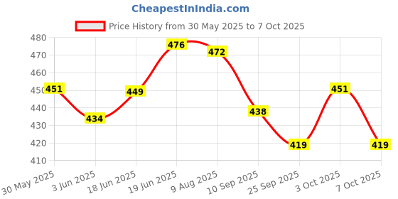 flipkart.com yaah creation movable Towel BABY with three squeezy Ball Without Battery yaah creation Price History Graph from 30 May 2025 to 7 Oct 2025