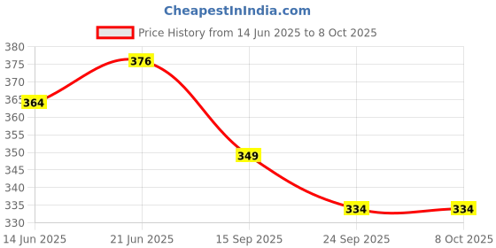 flipkart.com yaah creation Plastic cargo truck with tail gate openable without battery with pullback action yaah creation Price History Graph from 14 Jun 2025 to 7 Oct 2025