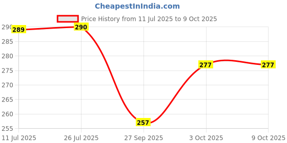 flipkart.com yaah creation Plastic concrete mixer with rotatble mixer drum without battery ,pullback action yaah creation Price History Graph from 11 Jul 2025 to 9 Oct 2025