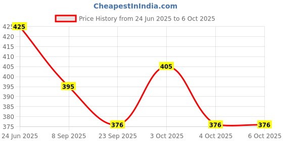 flipkart.com yaah creation Plastic helicopter with rotatable propeller without battery with pullback action yaah creation Price History Graph from 24 Jun 2025 to 5 Oct 2025