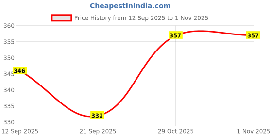 flipkart.com yaah creation Plastic milk tanker , without battery with pullback action yaah creation Price History Graph from 12 Sep 2025 to 30 Oct 2025
