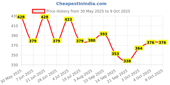 flipkart.com yaah creation Plastic penther truck with gate openable without battery with pullback action yaah creation Price History Graph from 30 May 2025 to 8 Oct 2025