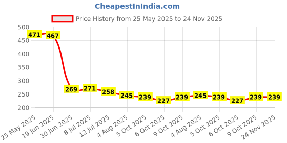 flipkart.com yaakholic Cotton Infants Washable Baby Bedding Set/Baby Bedding Mattress Set with Mosquito Net/Baby Bed Set 1111 Mosquito Net yaakholic Price History Graph from 25 May 2025 to 24 Nov 2025