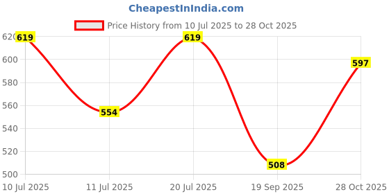 flipkart.com yaakholic Queen Cotton Duvet Cover yaakholic Price History Graph from 10 Jul 2025 to 28 Oct 2025