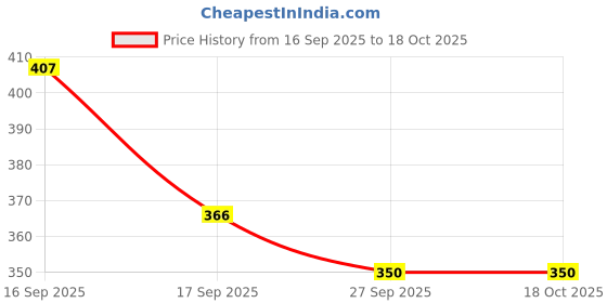 flipkart.com yaam Lace Up For Men yaam Price History Graph from 16 Sep 2025 to 18 Oct 2025