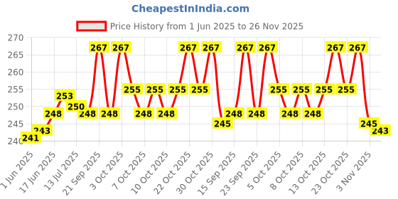 flipkart.com yaami Learning Pillow Microfibre Animals Cushion Pack of 1 yaami Price History Graph from 1 Jun 2025 to 26 Nov 2025