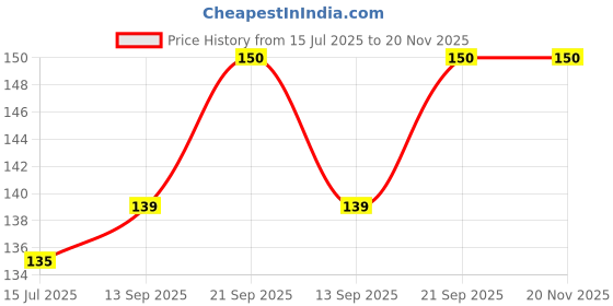 flipkart.com yaanthiv's Cotton 300 GSM Bath Towel yaanthiv's Price History Graph from 15 Jul 2025 to 19 Nov 2025