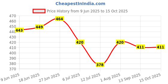 flipkart.com yaanthiv's Cotton 350 GSM Bath Towel Set yaanthiv's Price History Graph from 9 Jun 2025 to 14 Oct 2025