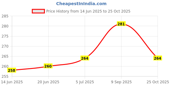 flipkart.com YAARA ENTERPRISE Face, Nose, and Cough Steamer 3 in 1 Plastic Steam Vaporizer, Nozzle Inhaler, Facial Sauna, and Facial Steamer Machine for Adults and Kids (Multicolor) Vaporizer Price History Graph from 14 Jun 2025 to 25 Oct 2025