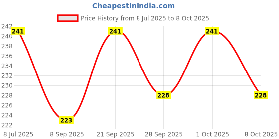 flipkart.com yaara enterprise Multi Purpose Medicine Medical First Aid Box with Multi Utility Storage with Handle First Aid Kit yaara enterprise Price History Graph from 8 Jul 2025 to 8 Oct 2025