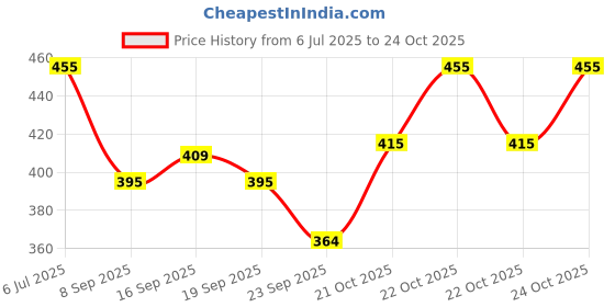 flipkart.com yaara fashion Shirt Regular Shorts Co-ords Set yaara fashion Price History Graph from 6 Jul 2025 to 22 Oct 2025