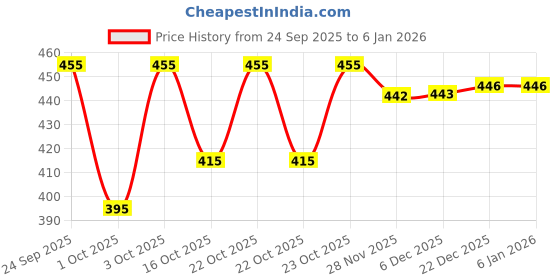 flipkart.com yaara fashion Shirt Regular Shorts Co-ords Set yaara fashion Price History Graph from 24 Sep 2025 to 4 Jan 2026
