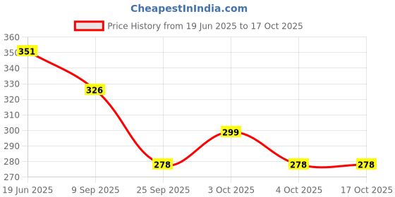flipkart.com yaayi Handheld Battery Operated POP Station Fun Bricks Game yaayi Price History Graph from 19 Jun 2025 to 17 Oct 2025