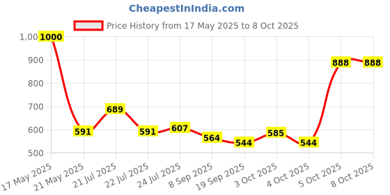flipkart.com yaayi Matching Games, Wooden Memory Match Stick Chess Game 4 cm Chess Board yaayi Price History Graph from 17 May 2025 to 7 Oct 2025