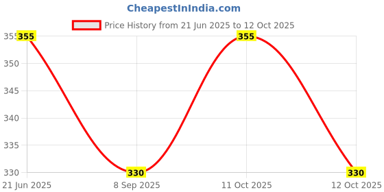 flipkart.com yaayi musical rabbit phone toy yaayi Price History Graph from 21 Jun 2025 to 12 Oct 2025