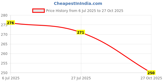 flipkart.com yaban LUXURY Cotton Solid Sleeping Pillow Pack of 3 yaban Price History Graph from 6 Jul 2025 to 27 Oct 2025