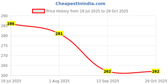 flipkart.com yaban LUXURY Cotton Solid Sleeping Pillow Pack of 3 yaban Price History Graph from 19 Jul 2025 to 29 Oct 2025