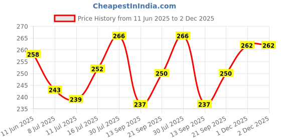 flipkart.com yaban LUXURY Cotton Solid Sleeping Pillow Pack of 4 yaban Price History Graph from 11 Jun 2025 to 1 Dec 2025