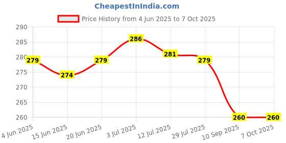 flipkart.com yaban LUXURY Down & Feather Solid Sleeping Pillow Pack of 4 yaban Price History Graph from 4 Jun 2025 to 6 Oct 2025